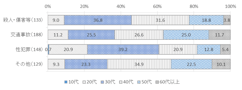 図表１－３被害類型別、回答者年齢