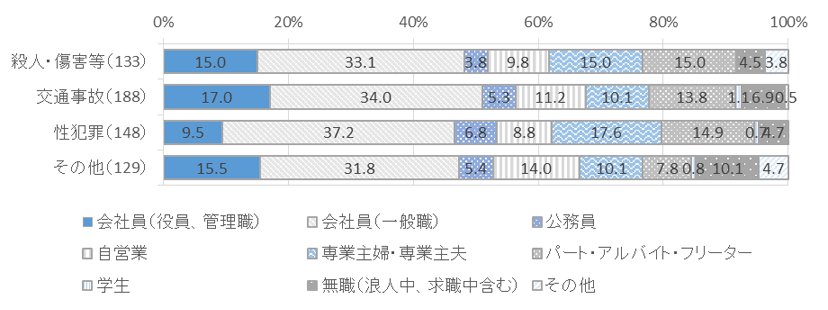 図表１－５被害類型別、回答者職業