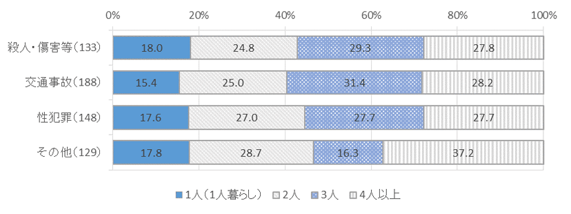 図表１－６被害類型別、回答者世帯人数