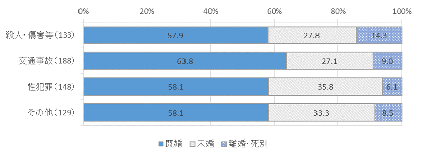 図表１－７被害類型別、回答者婚姻状況