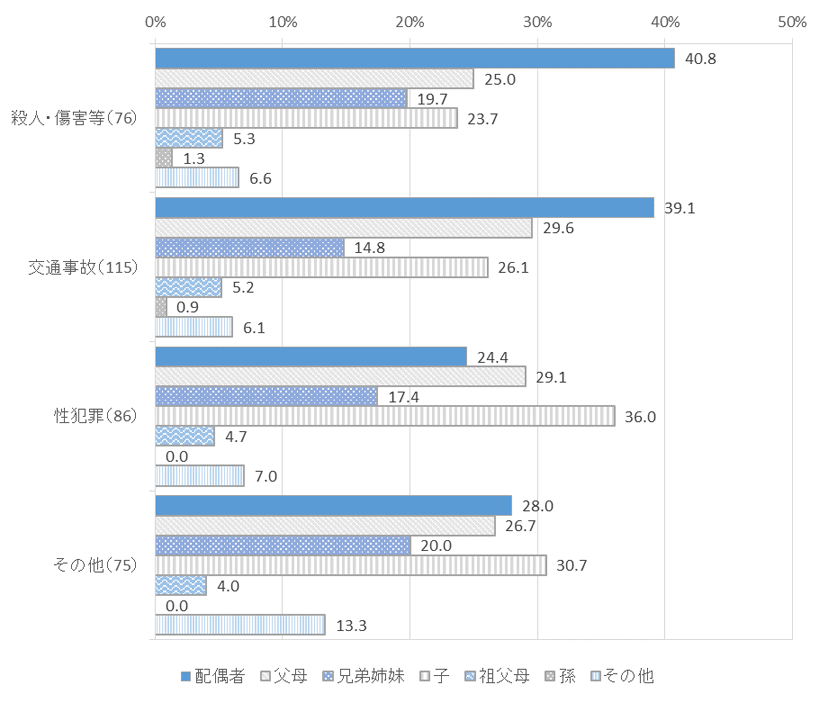 図表１－９被害類型別、被害者と回答者の関係