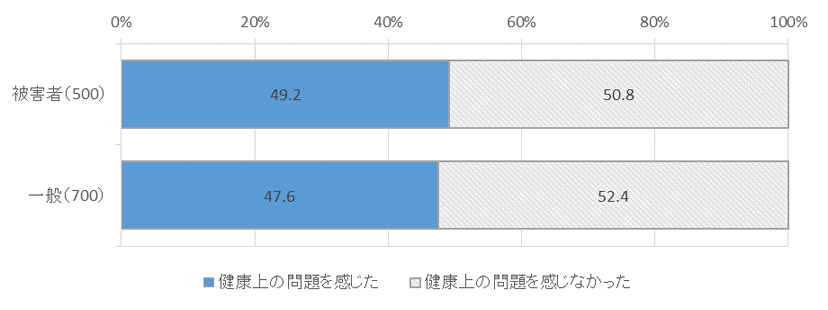 図表２－１回答者属性別、健康上の問題の有無