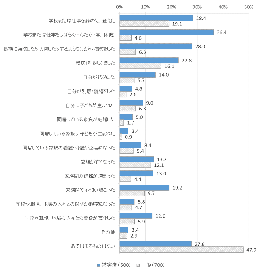 図表　２－１０　回答者属性別、生活上の変化