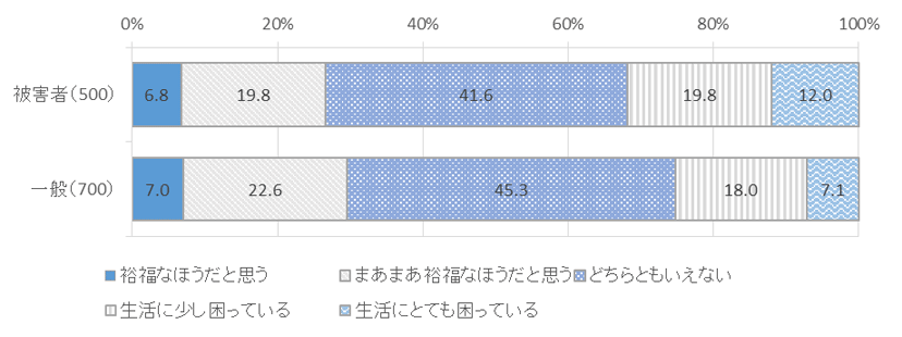 図表　２－１１　回答者属性別、自分の生活に関する意識