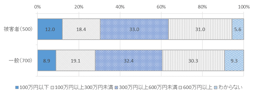 （参考）　図表　２－１２　回答者属性別、現在の年収水準（世帯年収）