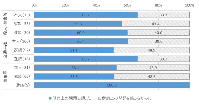 図表２－２被害類型構成別、健康上の問題の有無