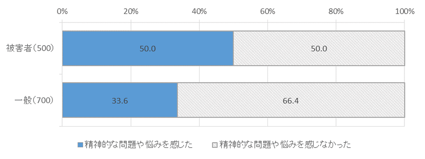 図表２－３回答者属性別、精神上の問題の有無