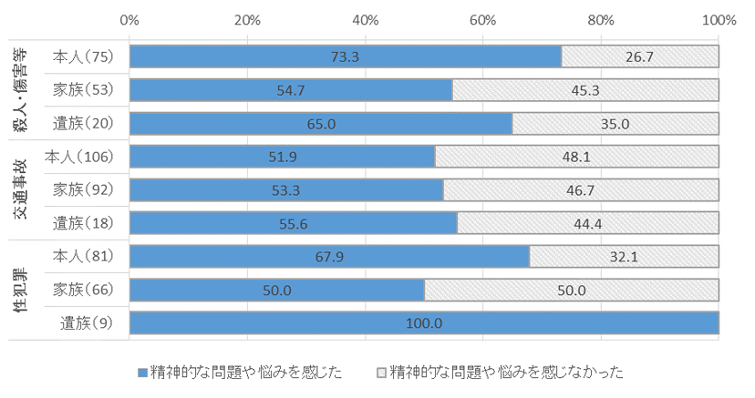 図表２－４被害者類型構成別、精神上の問題の有無