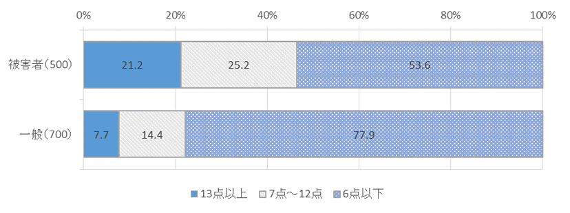 図表２－５回答者属性別、K6得点