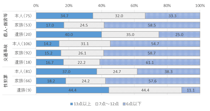 図表２－６被害類型構成別、K6得点