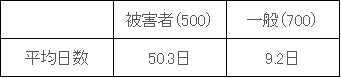 図表　２－７　回答者属性別、日常生活が行えなかったと感じた日数