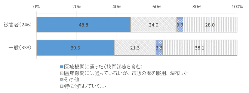 図表　２－８　回答者属性別、健康上の問題の解決方法