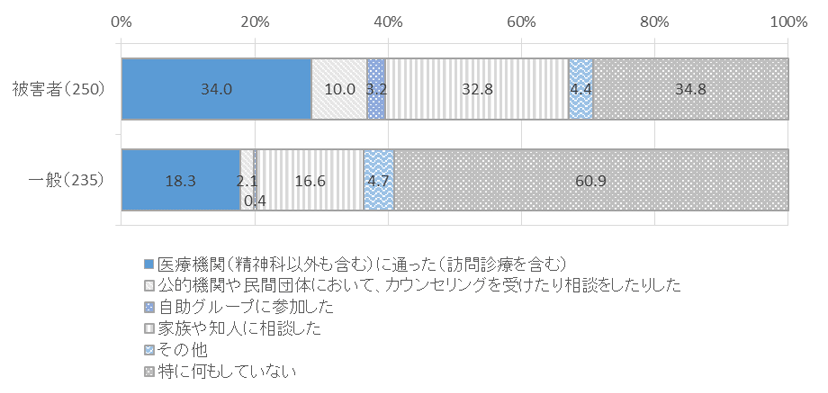 図表　２－９　回答者属性別、精神上の問題の解決方法