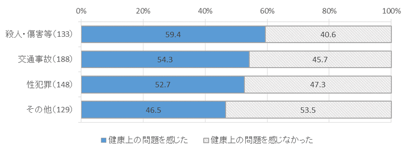 図表　３－１　被害類型別、健康上の問題の有無