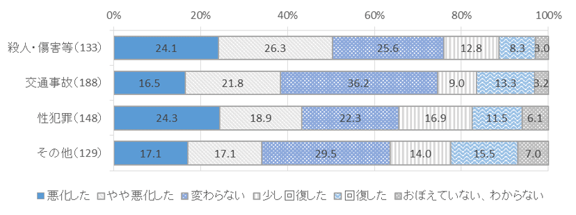 図表　３－１０　被害類型別、事件直後と現在の状況変化_精神的な状況