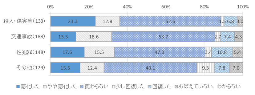 図表　３－１１　被害類型別、事件直後と現在の状況変化_経済的な状況