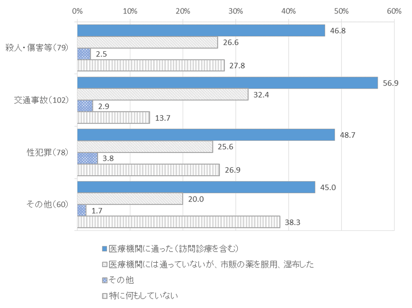 （参考）　図表　３－１２　被害類型別、健康上の問題の解決方法