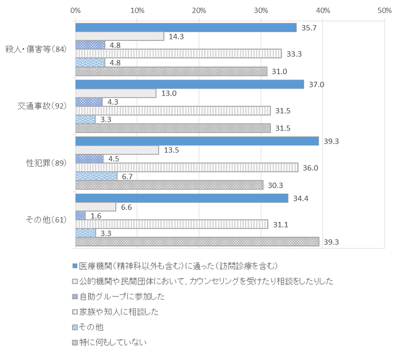 （参考）　図表　３－１３　被害類型別、精神上の問題の解決方法