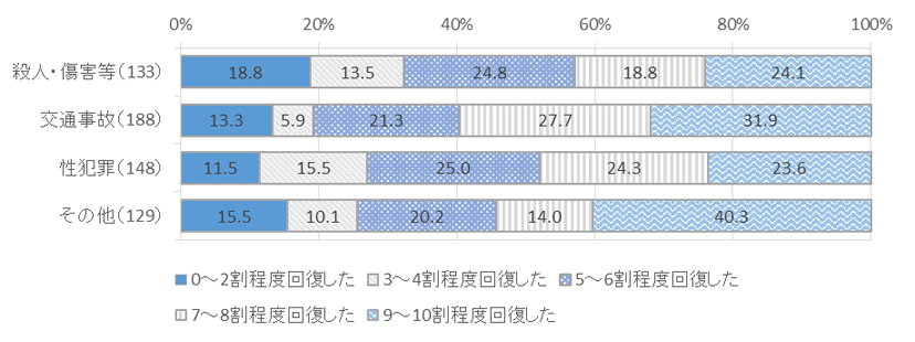 図表　３－１４　被害類型別、事件被害からの回復度合い