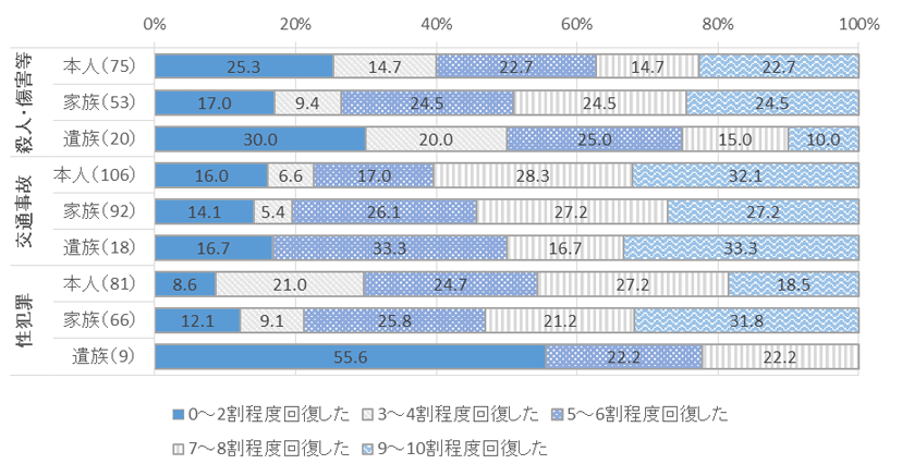 図表　３－１５　被害類型構成別、事件被害からの回復度合い