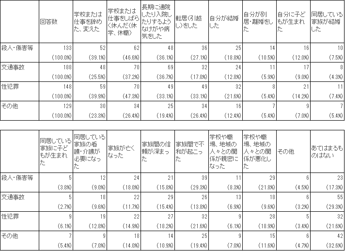 （参考）　図表　３－１６　被害類型別、生活上の変化