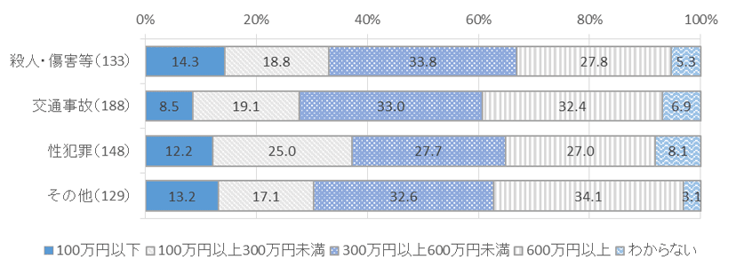 （参考）　図表　３－１８　被害類型別、現在の年収水準（世帯年収）