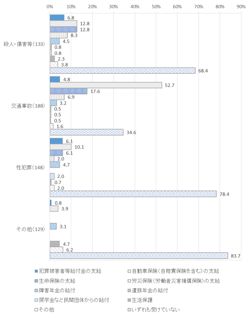 （参考）　図表　３－１９　被害類型別、受けた給付や支給