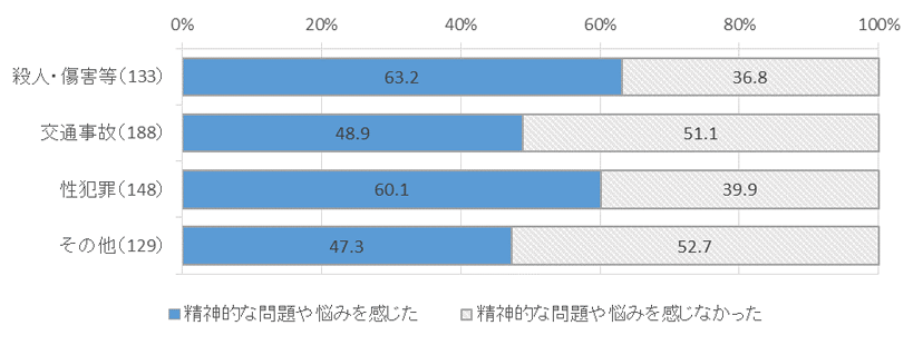 図表　３－３　被害類型別、精神上の問題の有無