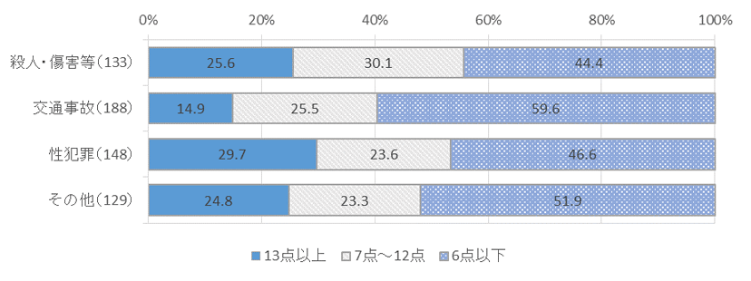 図表　３－５　被害類型別、K6 得点