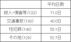 図表　３－７　被害類型別、日常生活が行えなかったと感じた日数