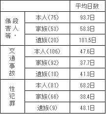 図表　３－８　被害類型構成別、日常生活が行えなかったと感じた日数