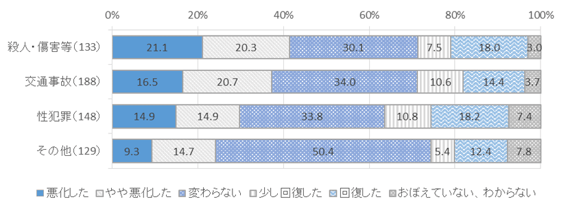 図表　３－９　被害類型別、事件直後と現在の状況変化_身体的な状況