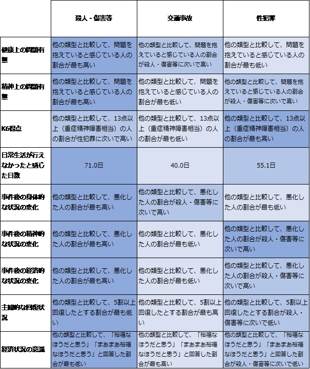 図表 ３　被害類型別の特徴