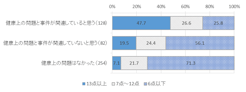 図表　４－１　健康上の問題と事件との関連別、K6得点