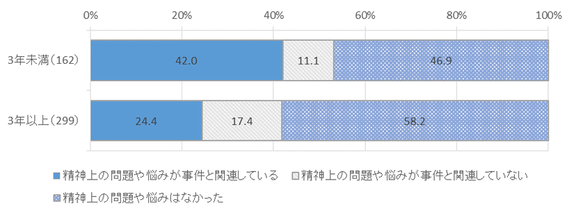 図表　４－１０　事件後経過時間と精神状態との関係