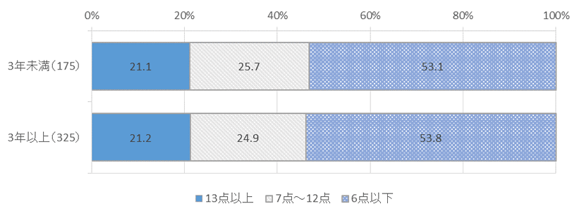 図表　４－１１　事件後経過時間とK6得点との関係