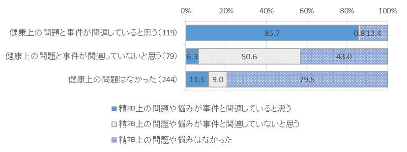 図表　４－２　健康上の問題と事件との関連別、精神上の問題と事件との関連