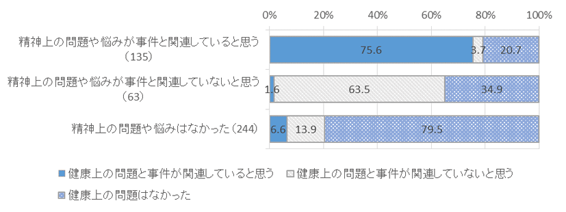 図表　４－３　精神上の問題と事件との関連別、健康上の問題と事件との関連