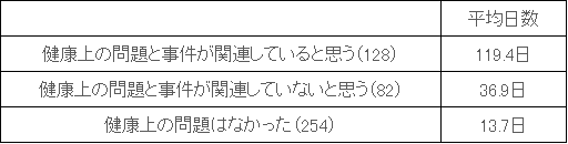 図表 4-4 健康上の問題と事件との関連別、日常生活を行えなかった日数