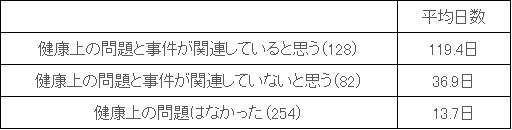 図表　４－４　健康上の問題と事件との関連別、日常生活を行えなかった日数