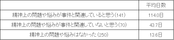 図表 4-5 精神上の問題と事件との関連別、日常生活を行えなかった日数