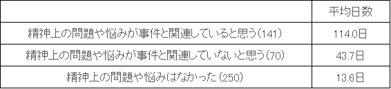 図表　４－５　精神上の問題と事件との関連別、日常生活を行えなかった日数