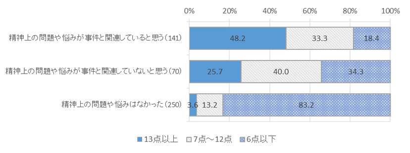 図表 4-6 精神上の問題と事件との関連別、K6得点