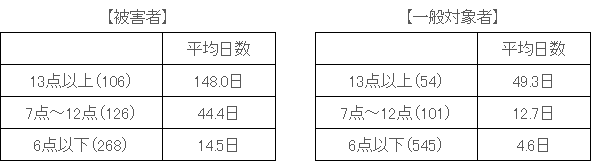 図表 4-7 被害者・一般対象者別、K6得点と日常生活が行えなかった日数の関係