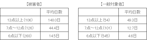 図表　４－７　被害者・一般対象者別、K6得点と日常生活が行えなかった日数の関係