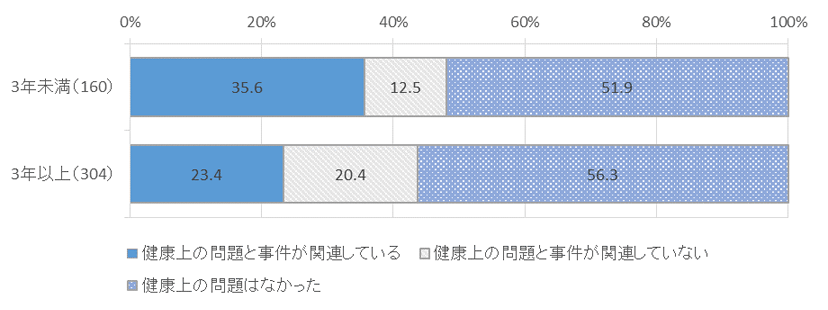 図表　４－９　事件後経過時間と健康状態との関係