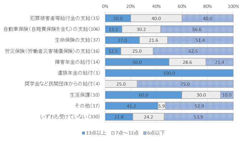 （参考）　図表　５－１０　給付・支給状況とK6 得点との関係