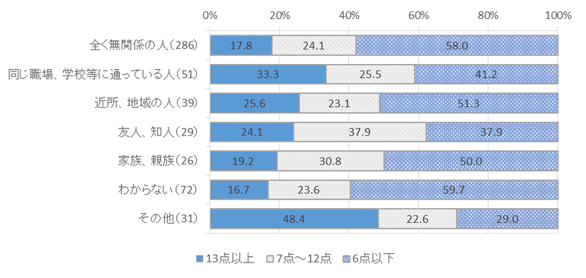 図表　５－２　加害者と被害者の関係別、K6得点