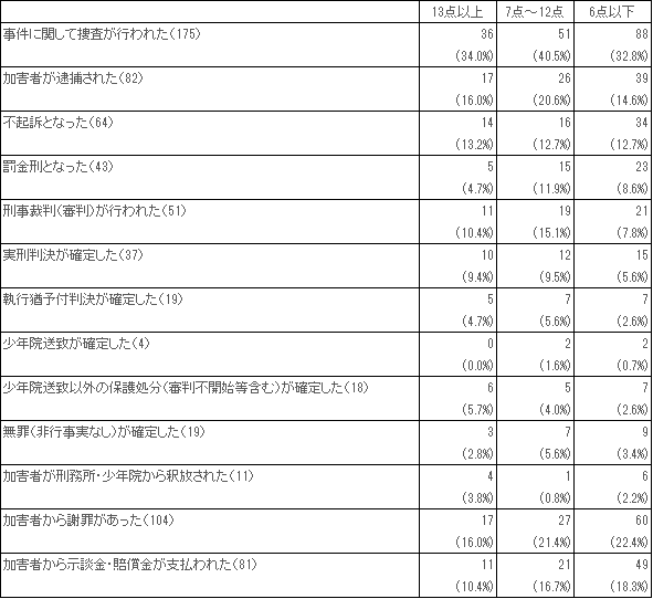 図表　５－３　K6得点別、体験した出来事