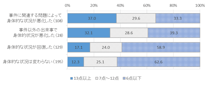 図表　５－４　身体状況の変化状況別、K6得点